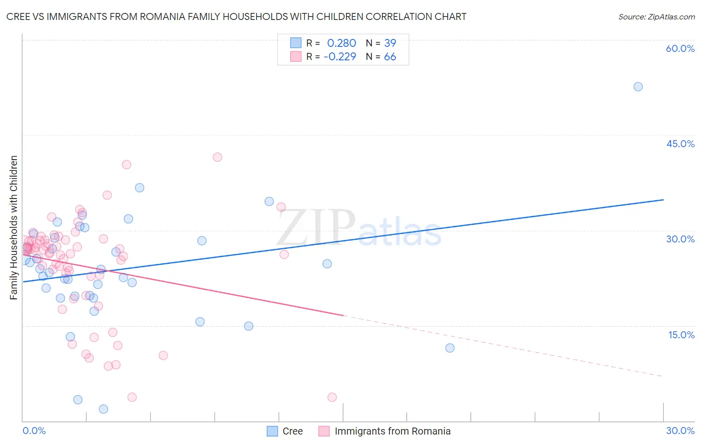 Cree vs Immigrants from Romania Family Households with Children