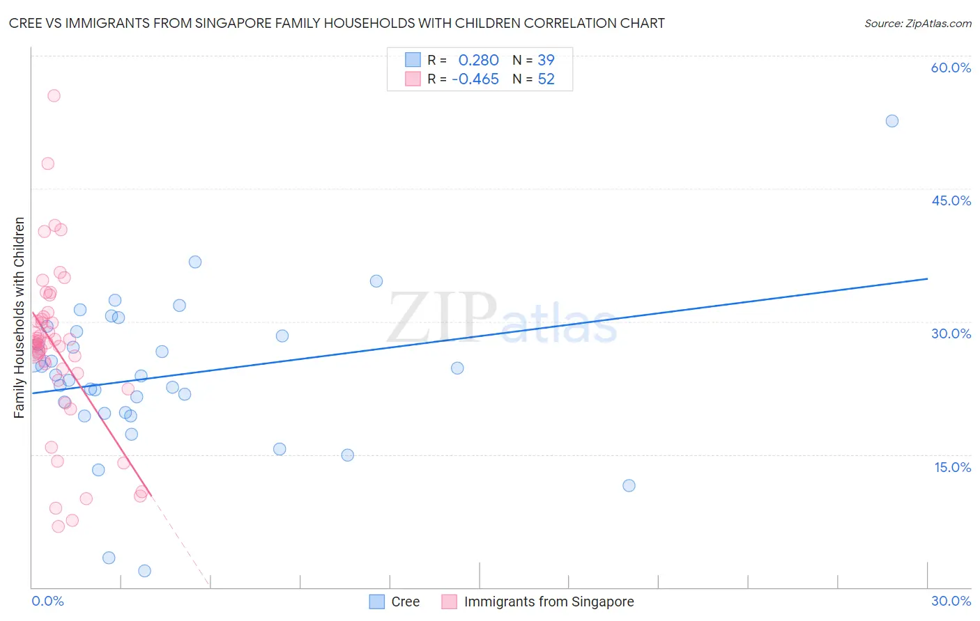 Cree vs Immigrants from Singapore Family Households with Children