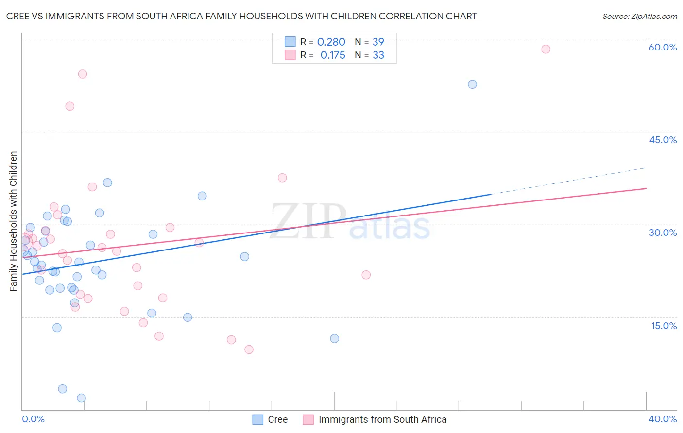 Cree vs Immigrants from South Africa Family Households with Children