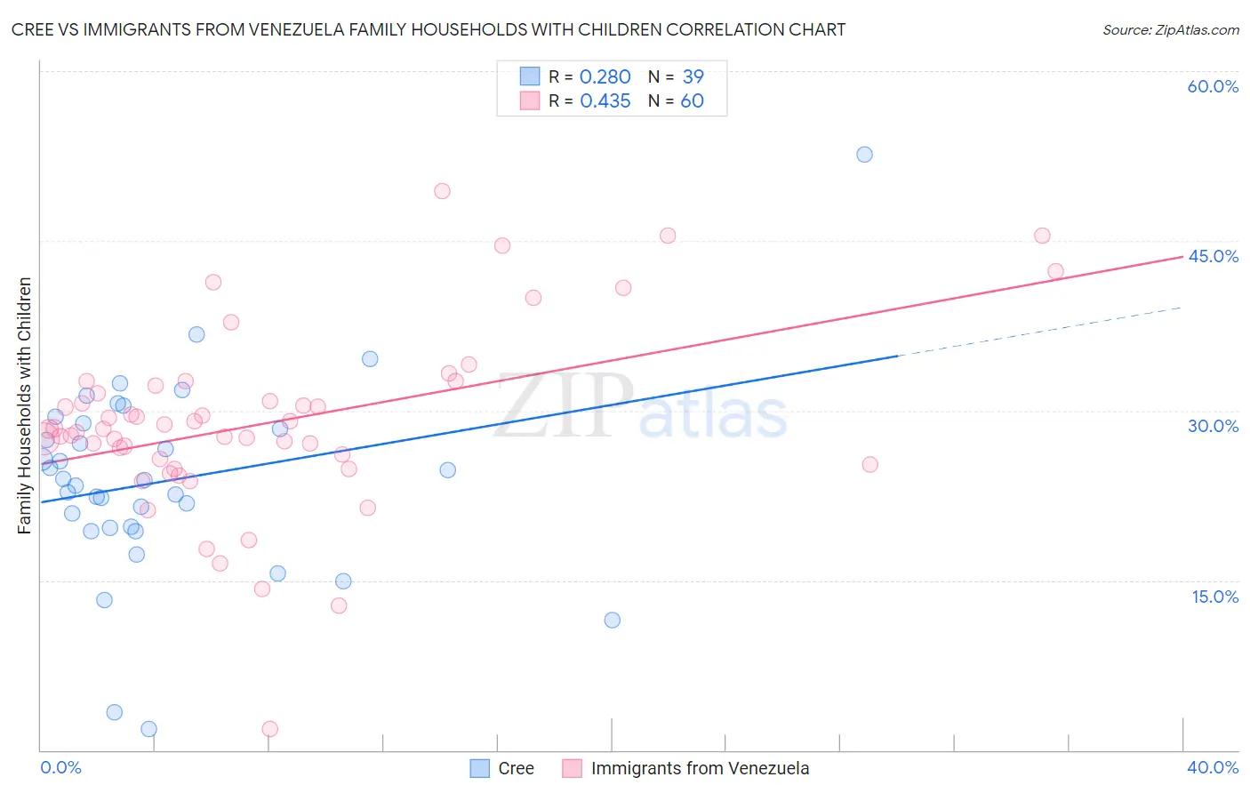 Cree vs Immigrants from Venezuela Family Households with Children