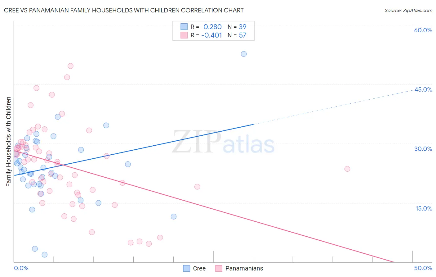 Cree vs Panamanian Family Households with Children