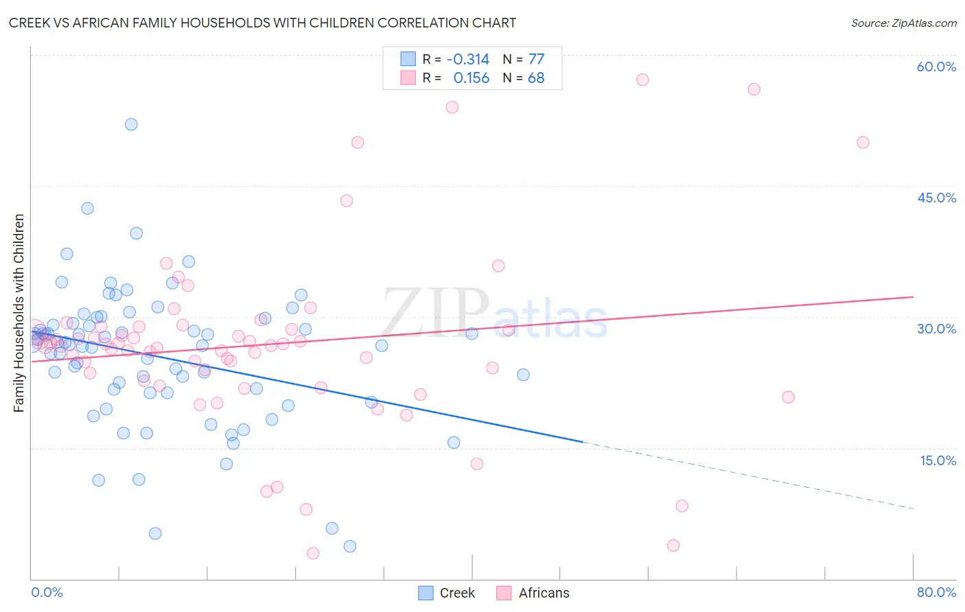 Creek vs African Family Households with Children