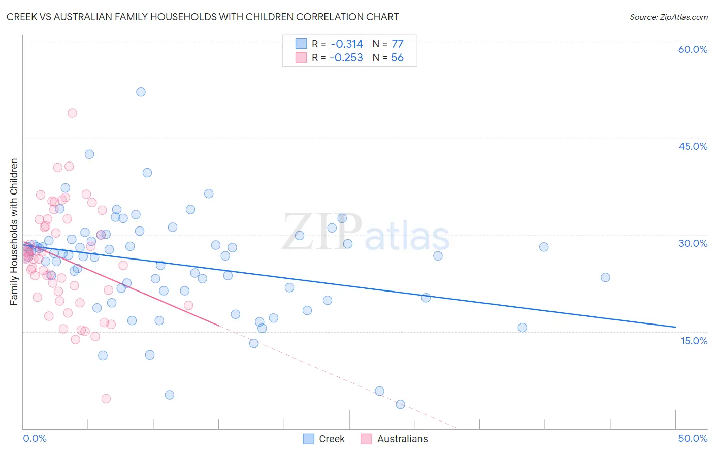 Creek vs Australian Family Households with Children