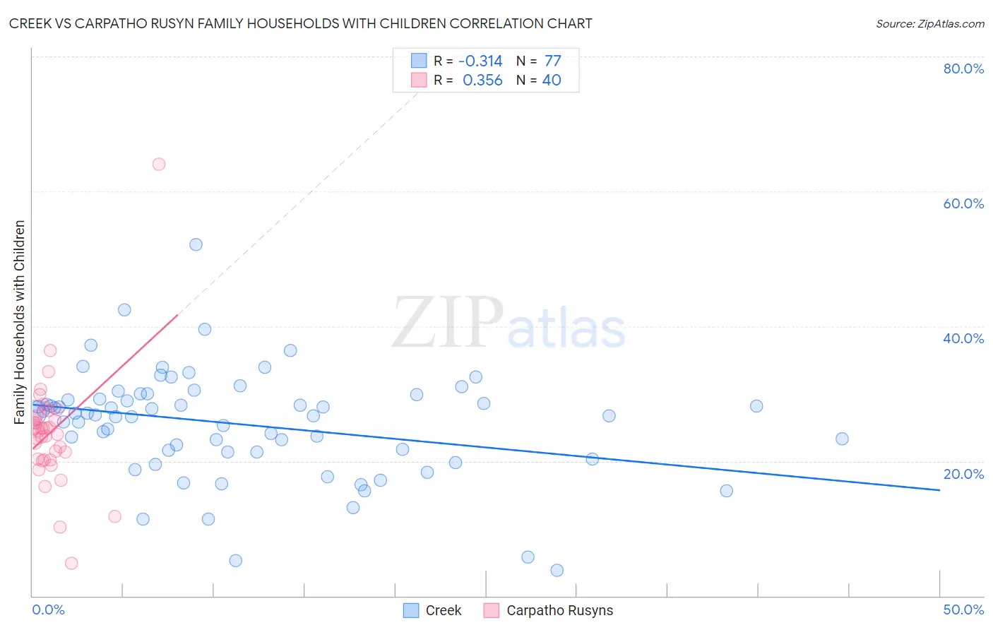 Creek vs Carpatho Rusyn Family Households with Children