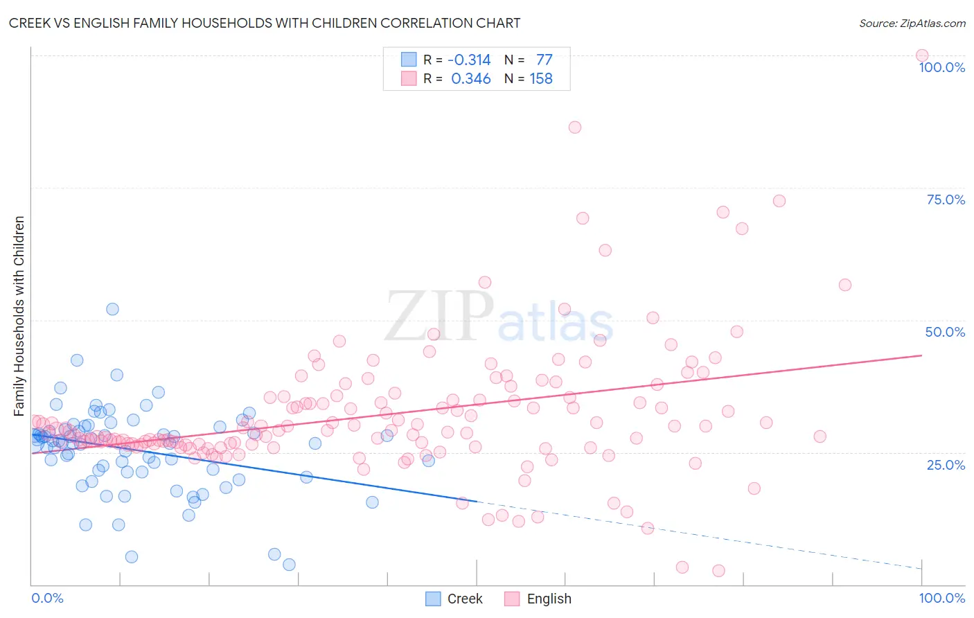 Creek vs English Family Households with Children