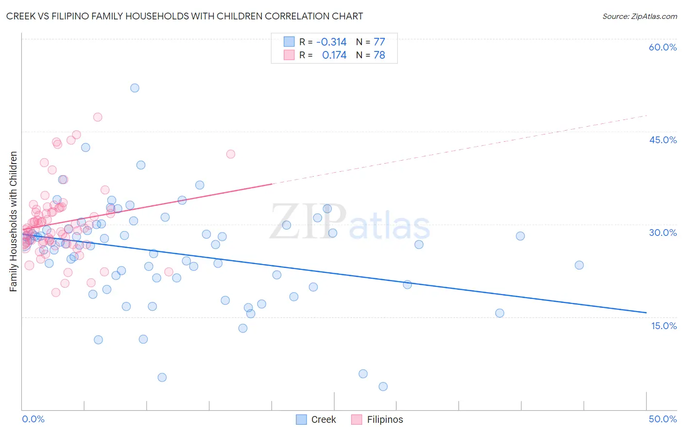 Creek vs Filipino Family Households with Children