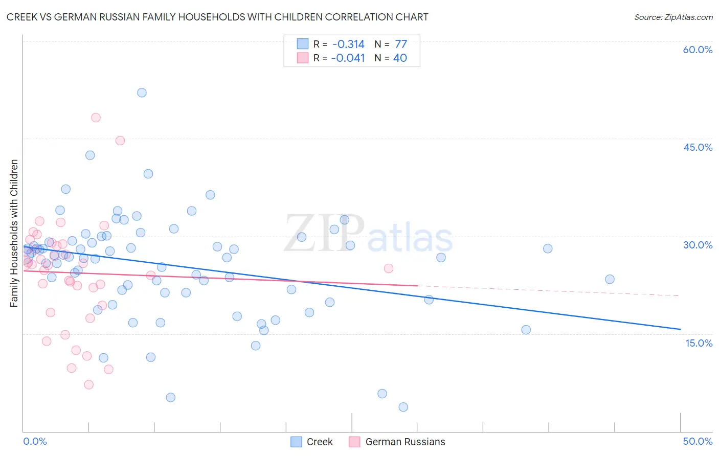 Creek vs German Russian Family Households with Children