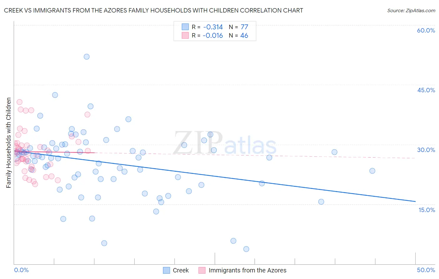 Creek vs Immigrants from the Azores Family Households with Children