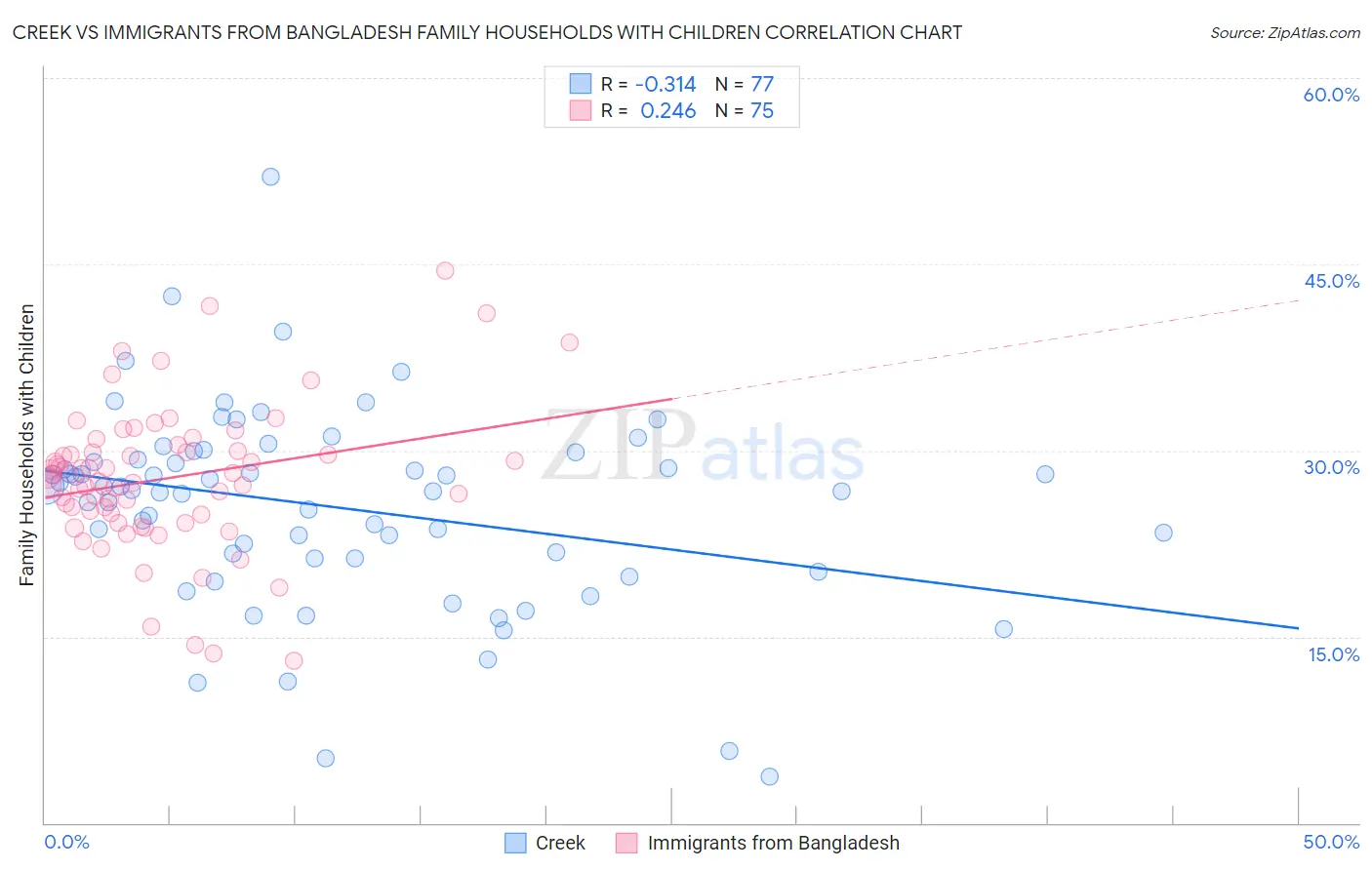 Creek vs Immigrants from Bangladesh Family Households with Children