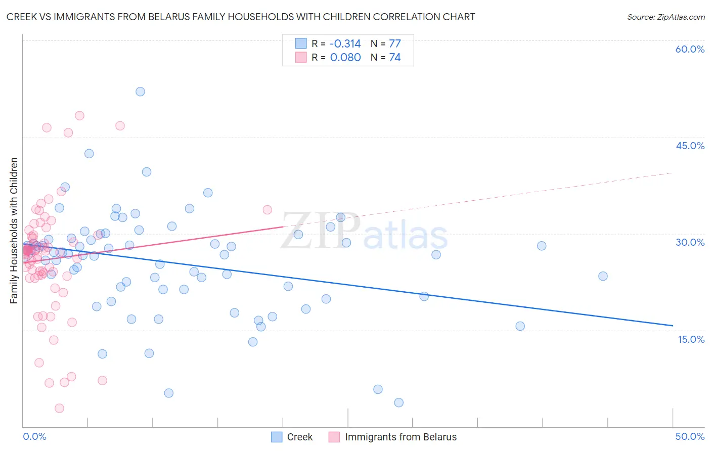 Creek vs Immigrants from Belarus Family Households with Children