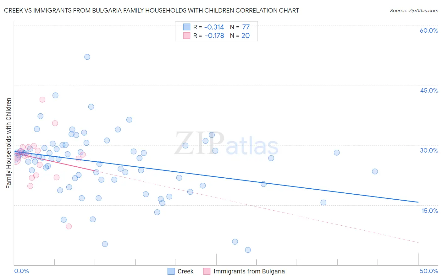 Creek vs Immigrants from Bulgaria Family Households with Children