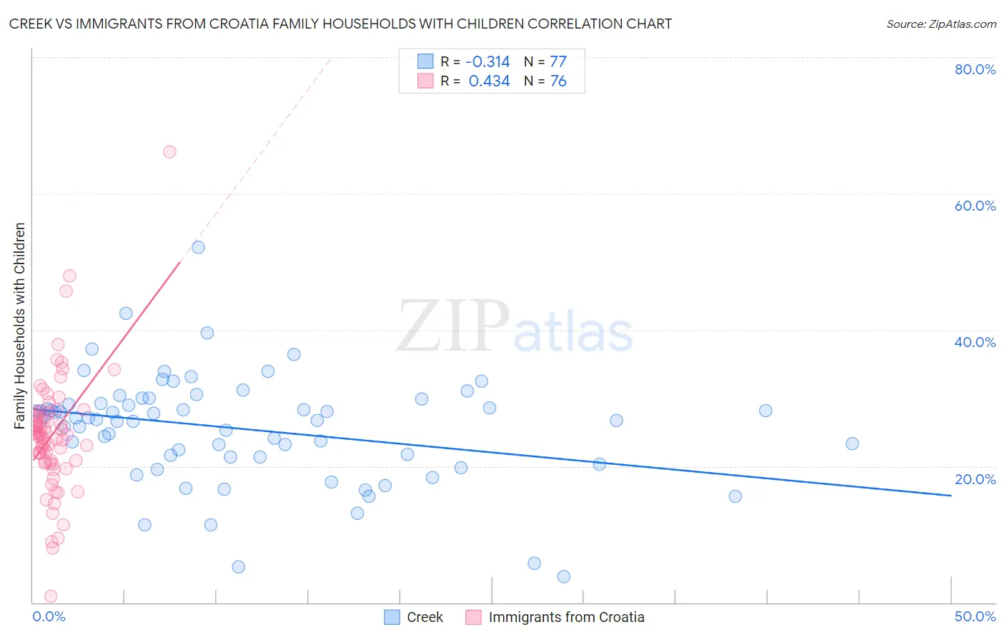 Creek vs Immigrants from Croatia Family Households with Children