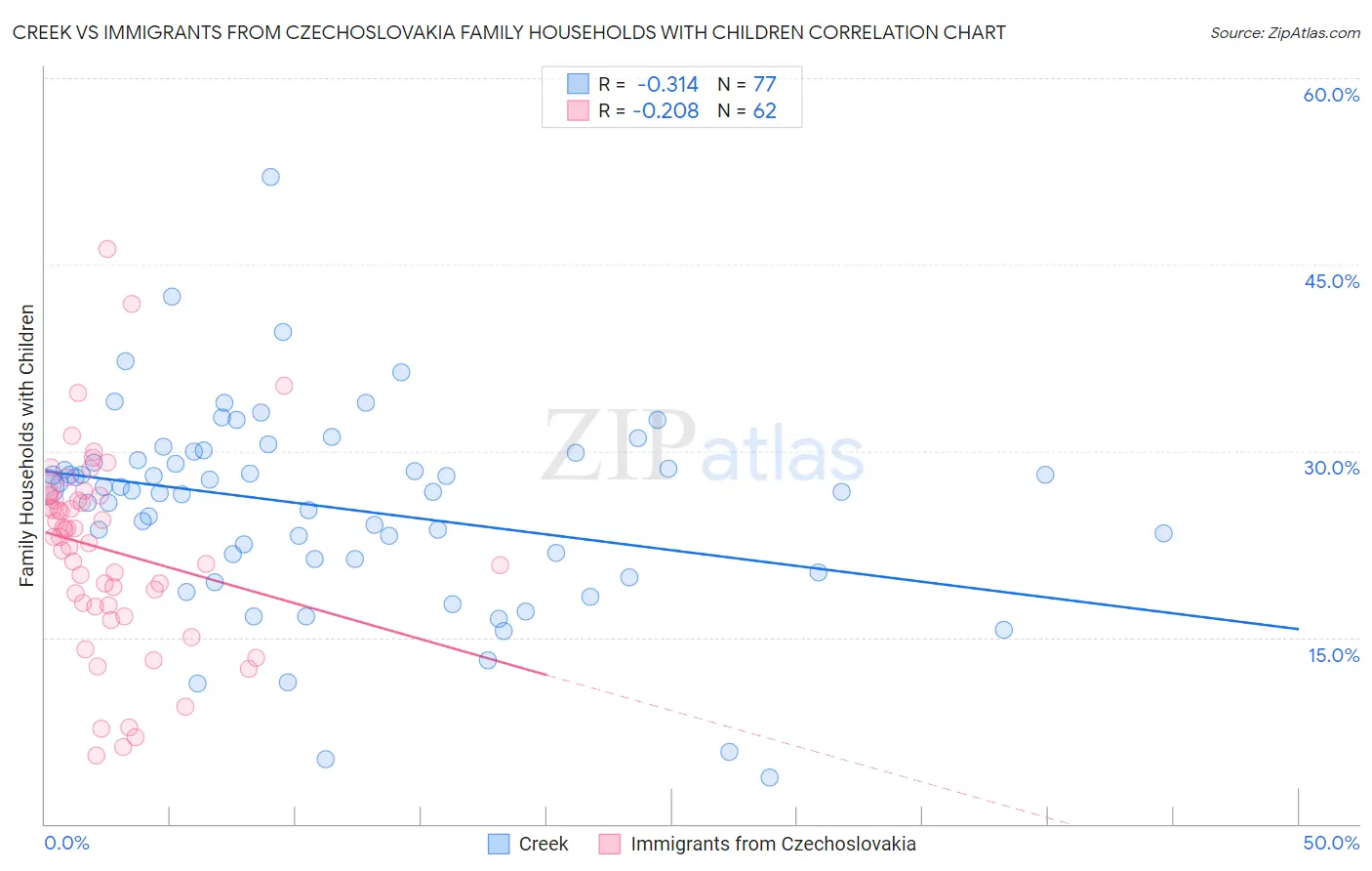 Creek vs Immigrants from Czechoslovakia Family Households with Children