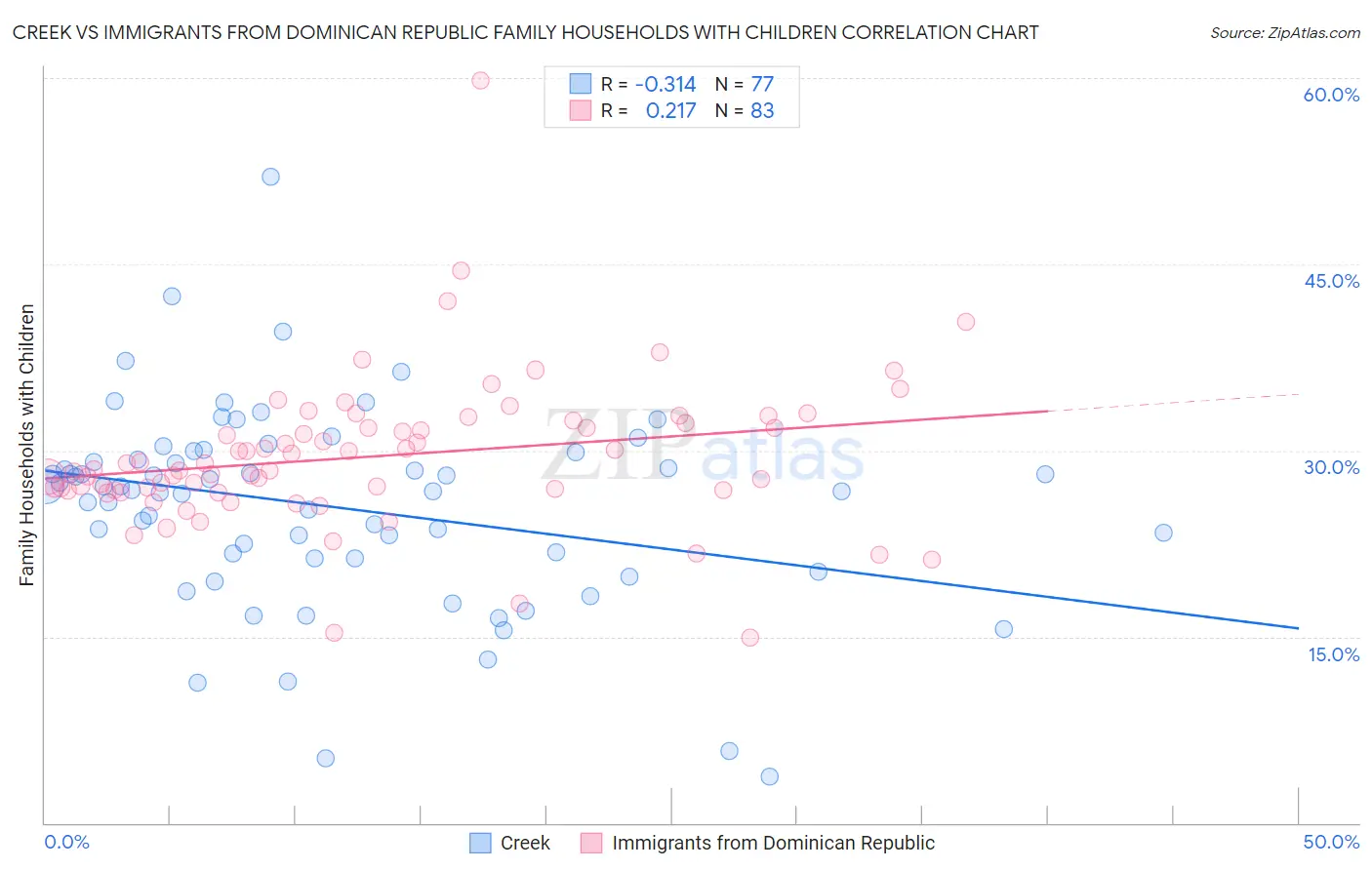 Creek vs Immigrants from Dominican Republic Family Households with Children