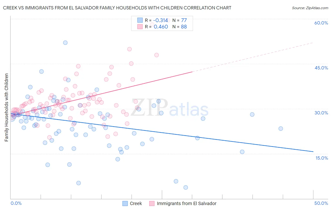 Creek vs Immigrants from El Salvador Family Households with Children