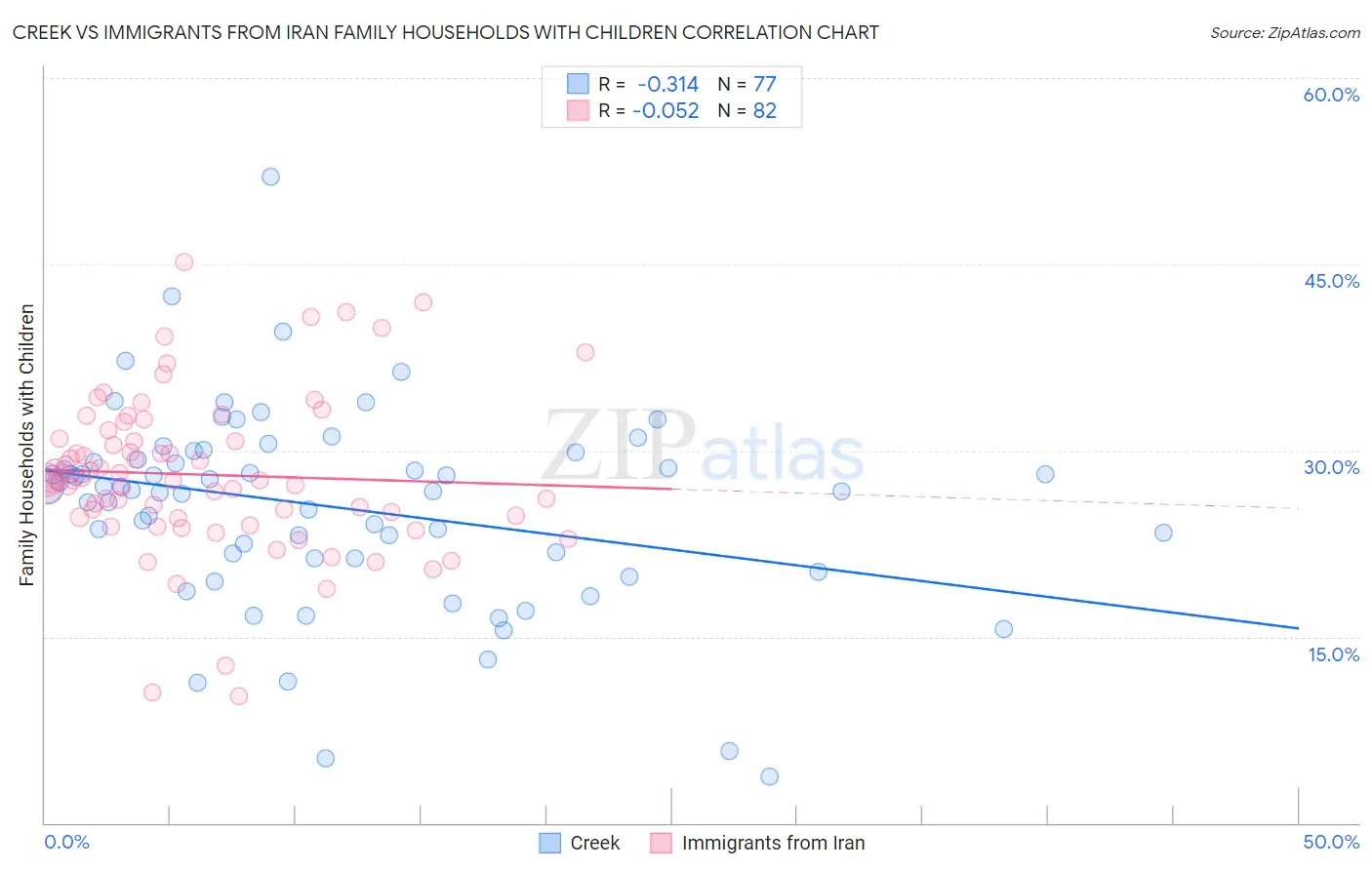 Creek vs Immigrants from Iran Family Households with Children