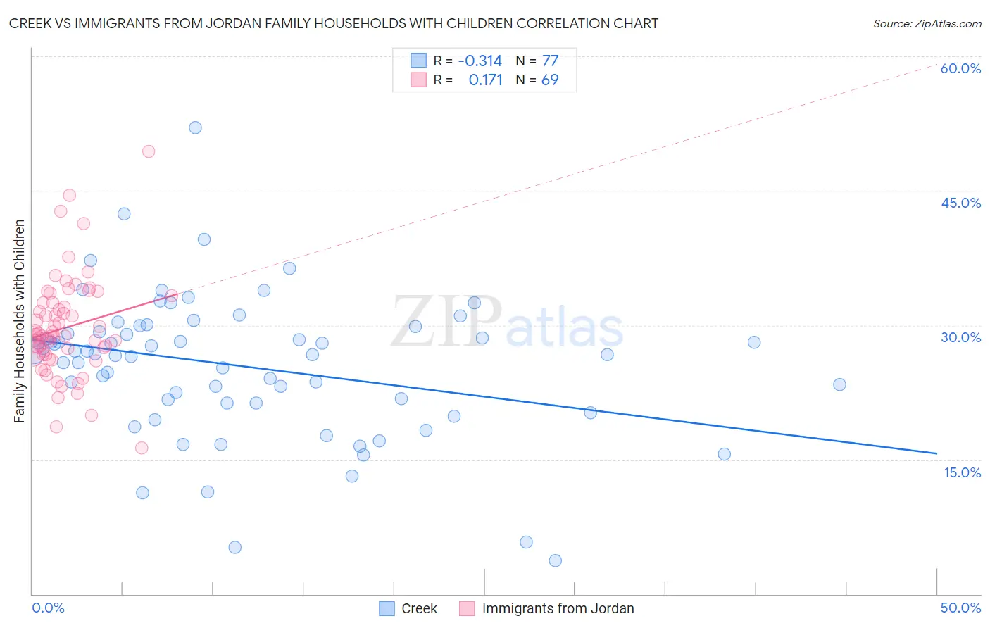 Creek vs Immigrants from Jordan Family Households with Children