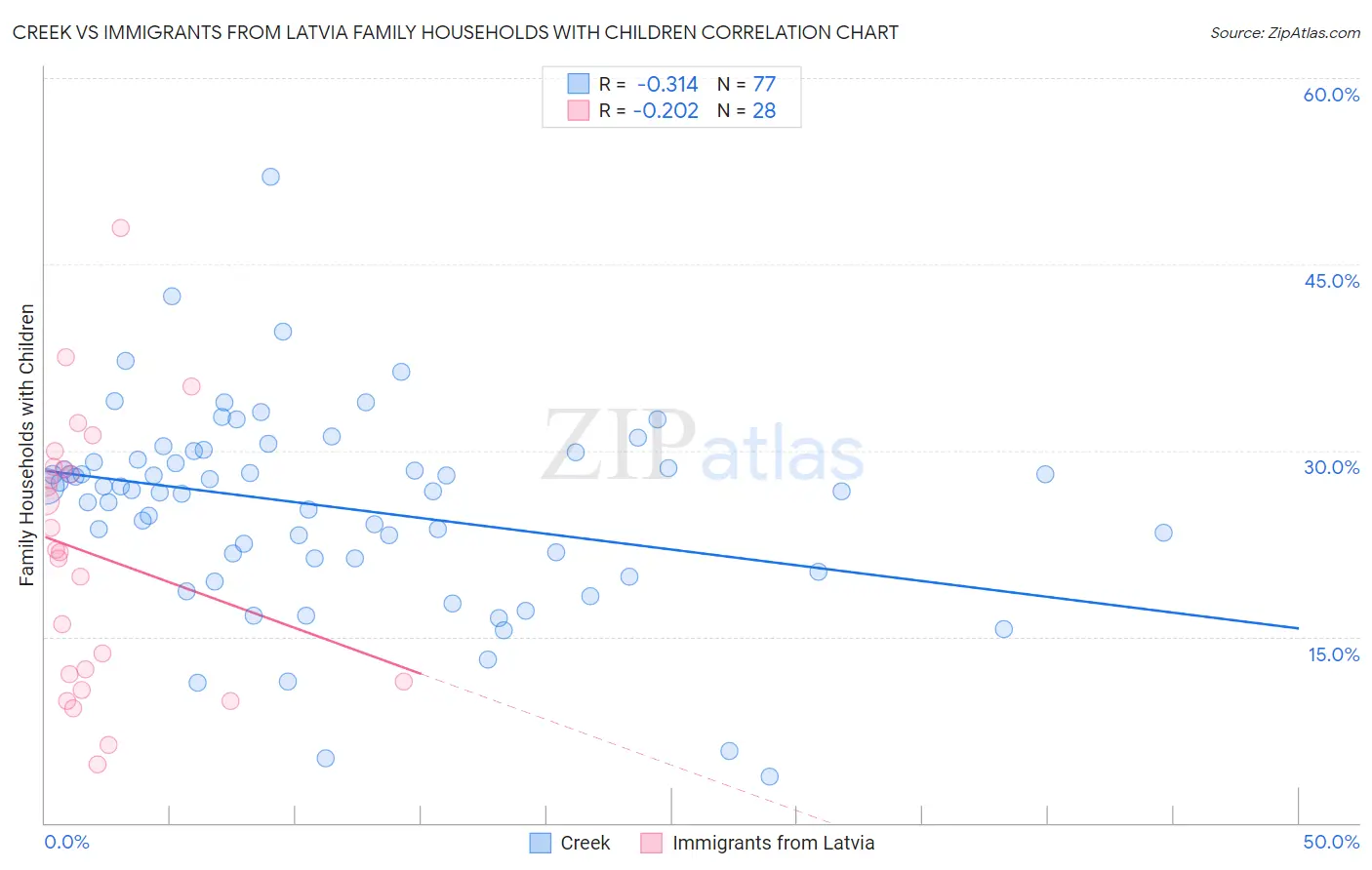 Creek vs Immigrants from Latvia Family Households with Children