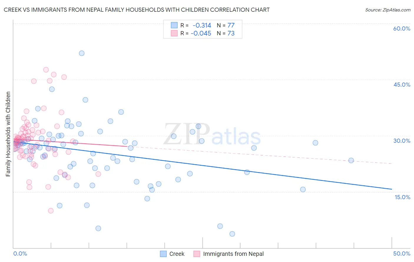 Creek vs Immigrants from Nepal Family Households with Children