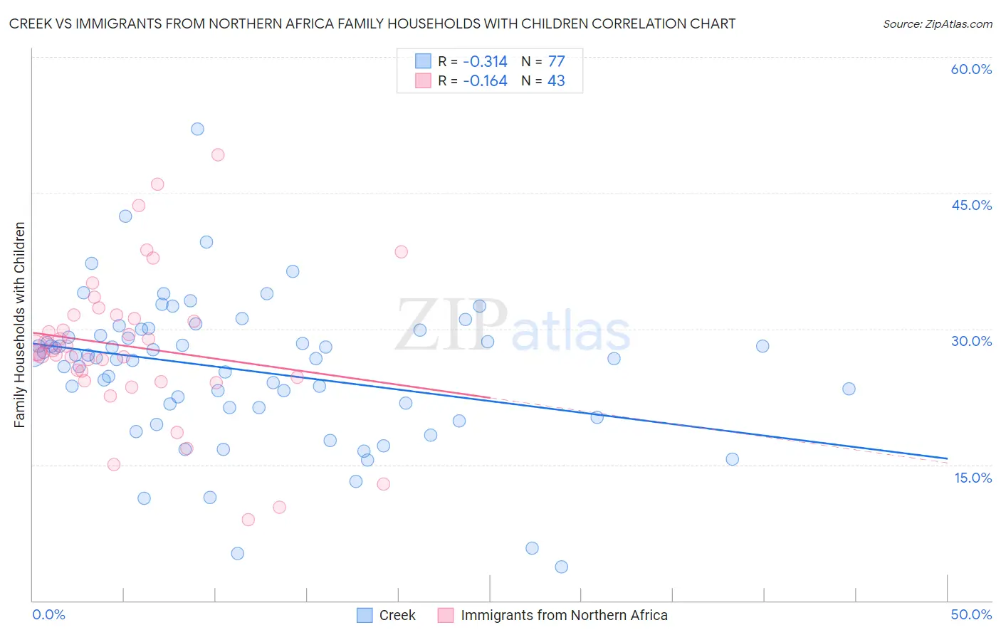 Creek vs Immigrants from Northern Africa Family Households with Children