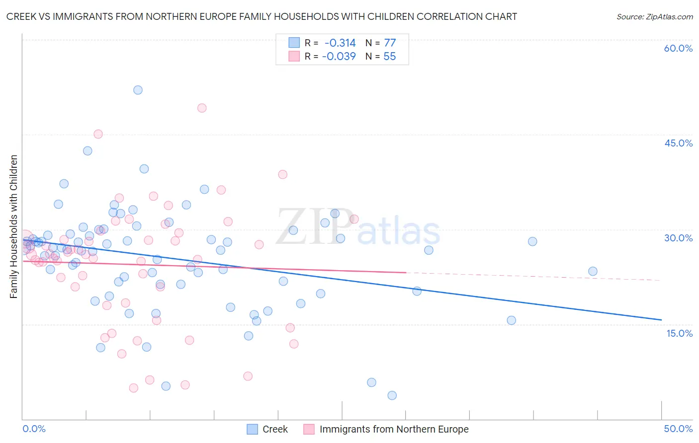 Creek vs Immigrants from Northern Europe Family Households with Children