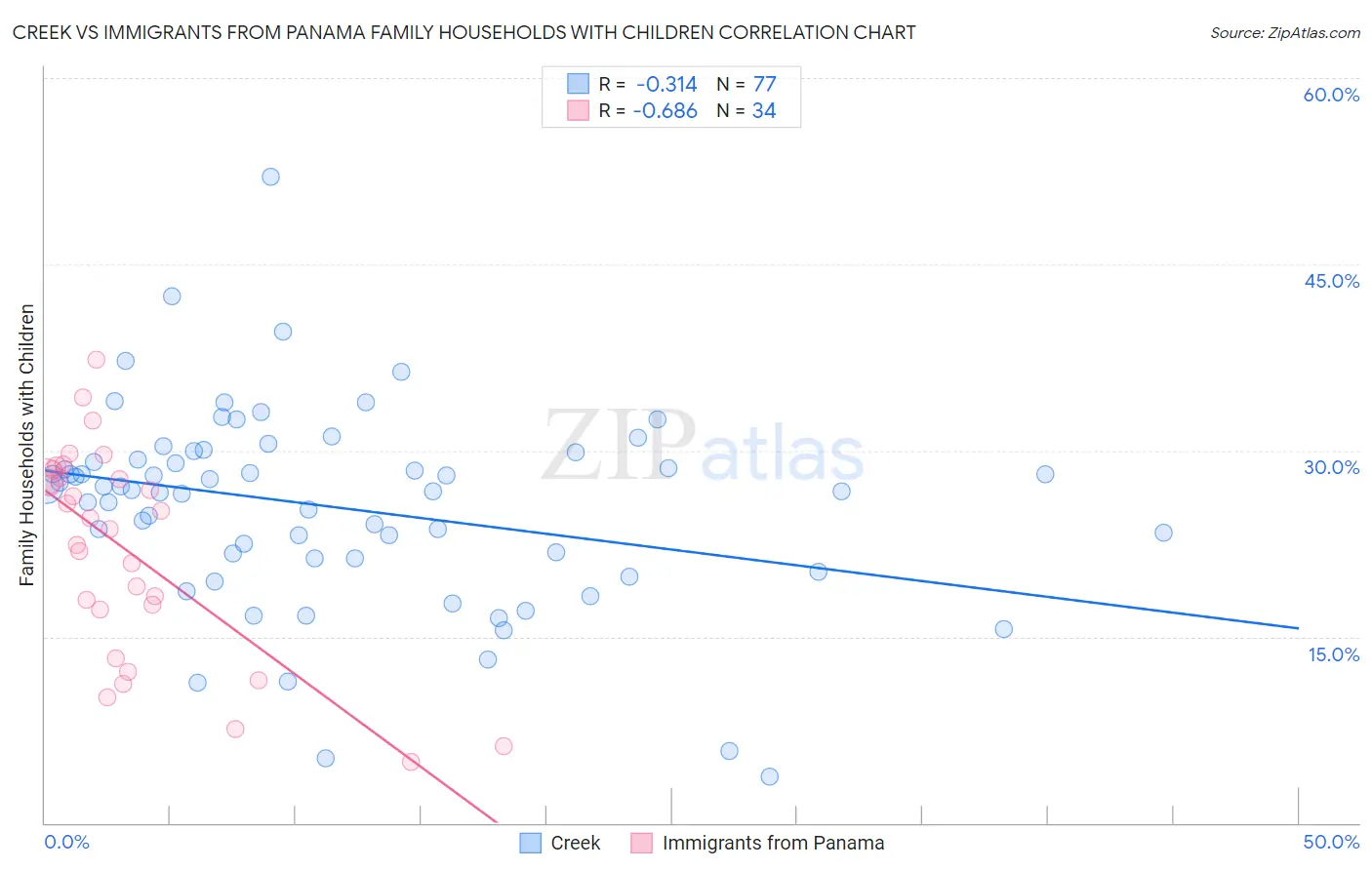 Creek vs Immigrants from Panama Family Households with Children