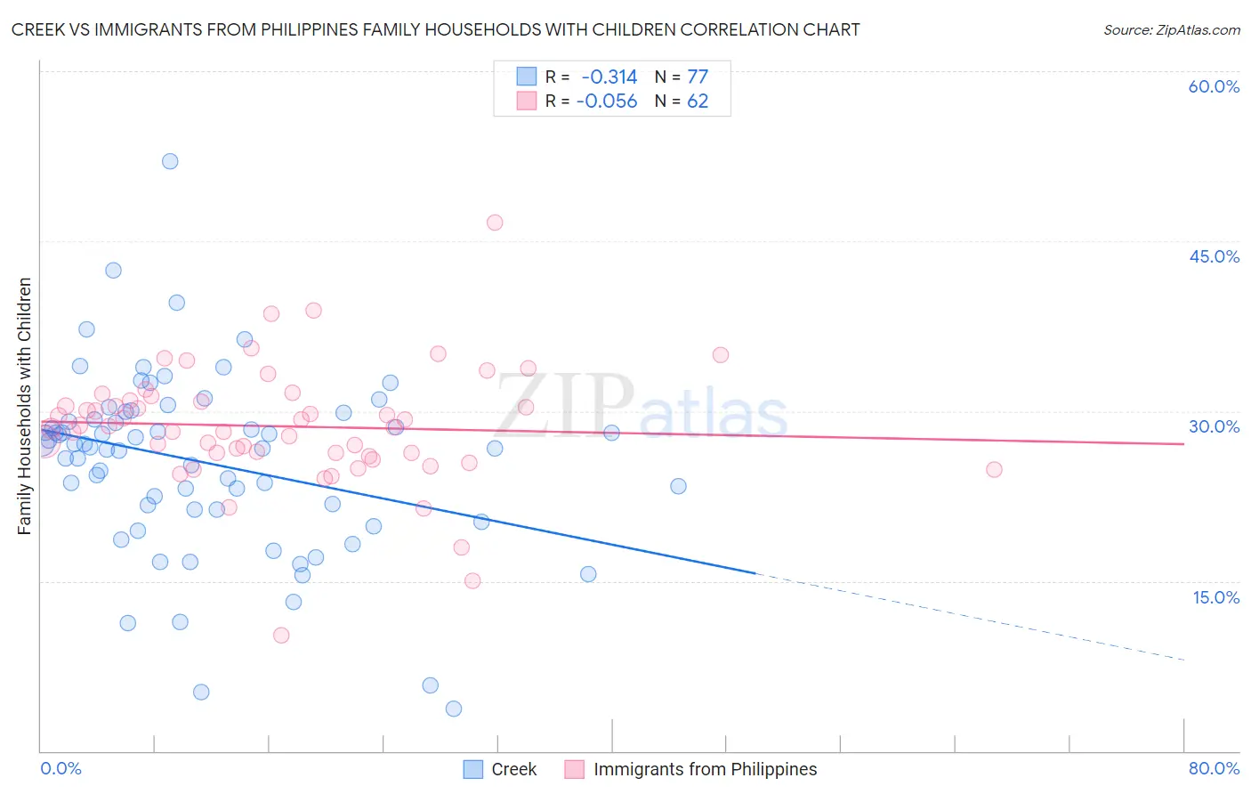 Creek vs Immigrants from Philippines Family Households with Children