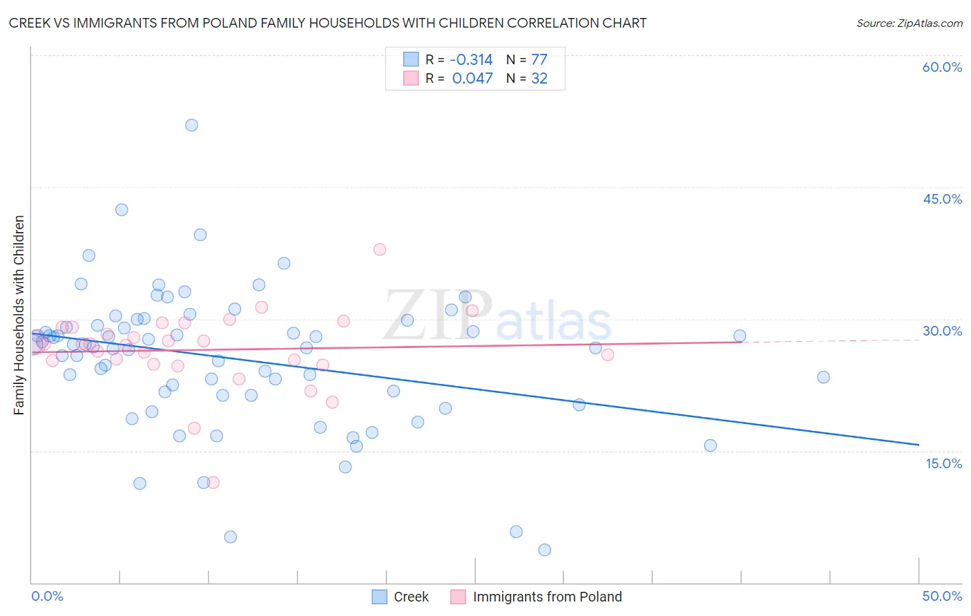 Creek vs Immigrants from Poland Family Households with Children