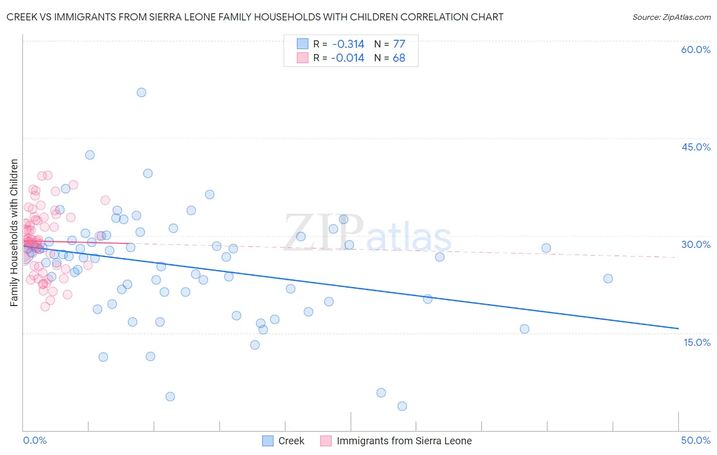 Creek vs Immigrants from Sierra Leone Family Households with Children