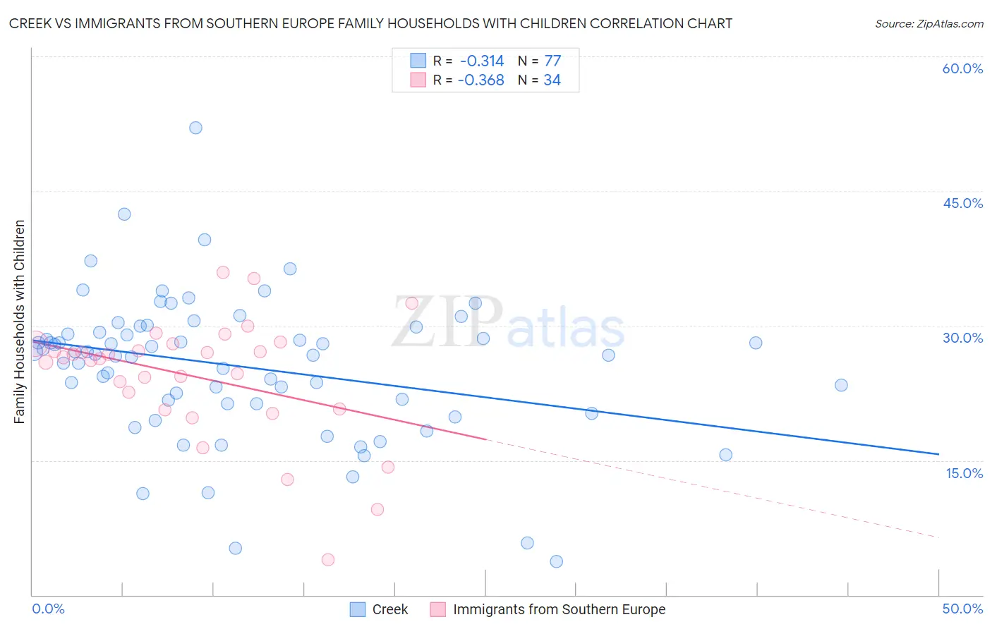 Creek vs Immigrants from Southern Europe Family Households with Children