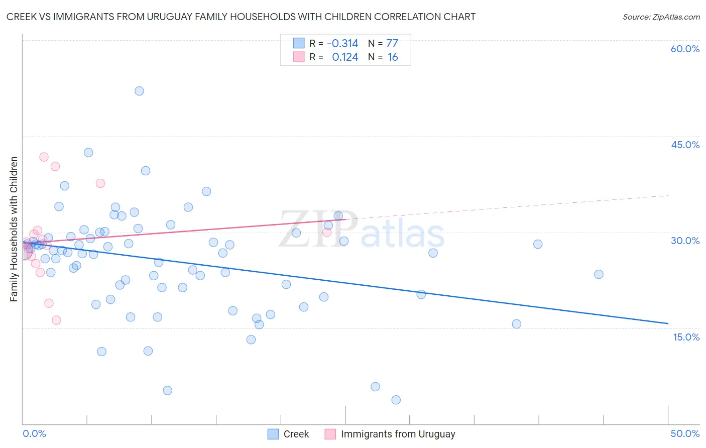 Creek vs Immigrants from Uruguay Family Households with Children