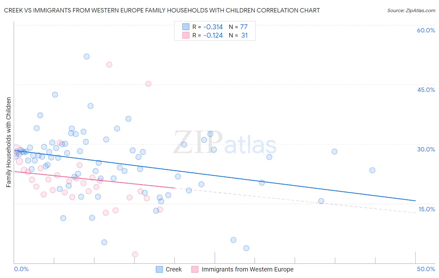 Creek vs Immigrants from Western Europe Family Households with Children