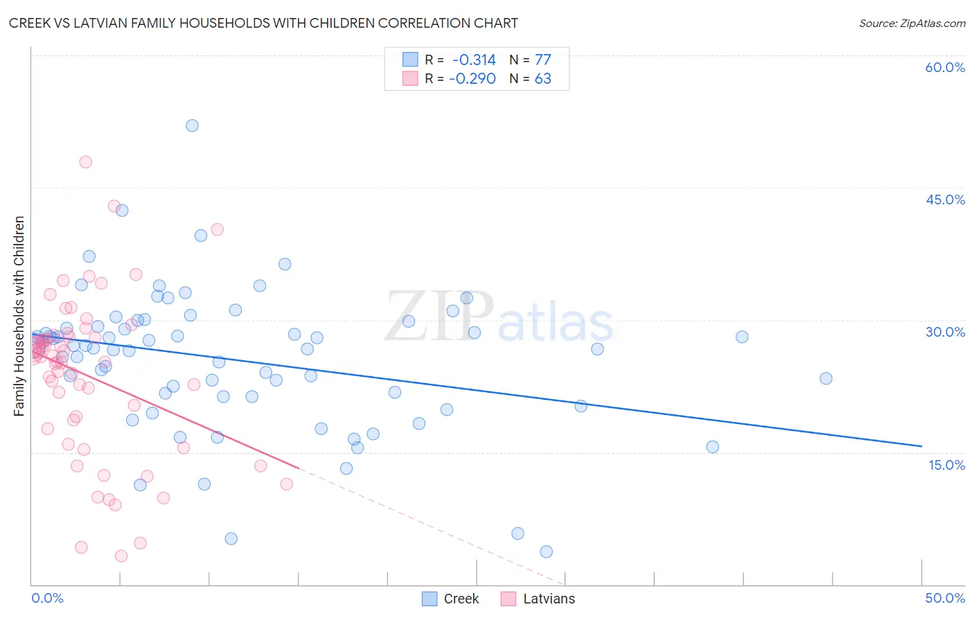 Creek vs Latvian Family Households with Children