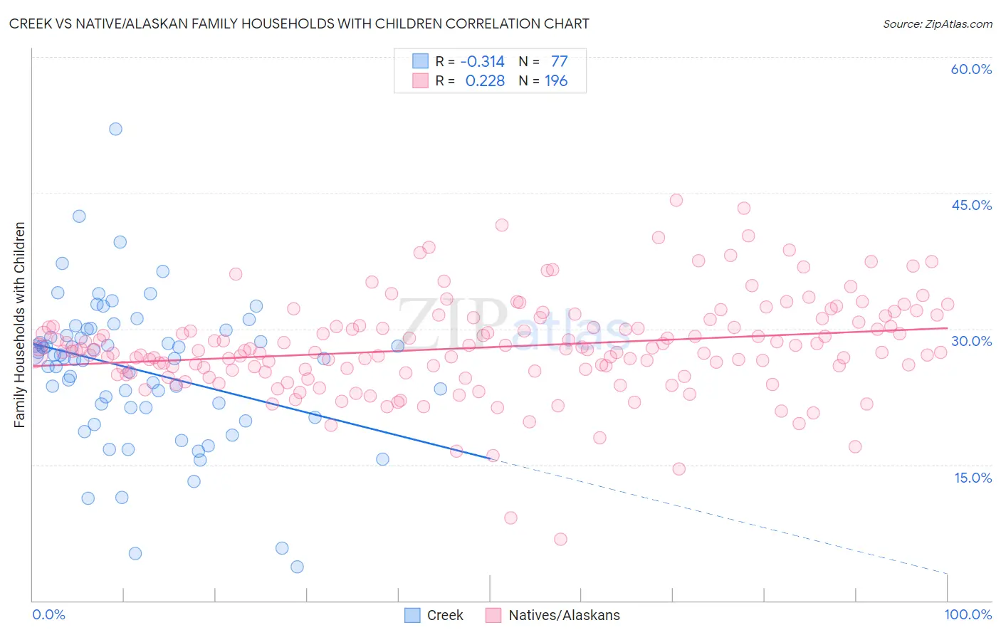 Creek vs Native/Alaskan Family Households with Children