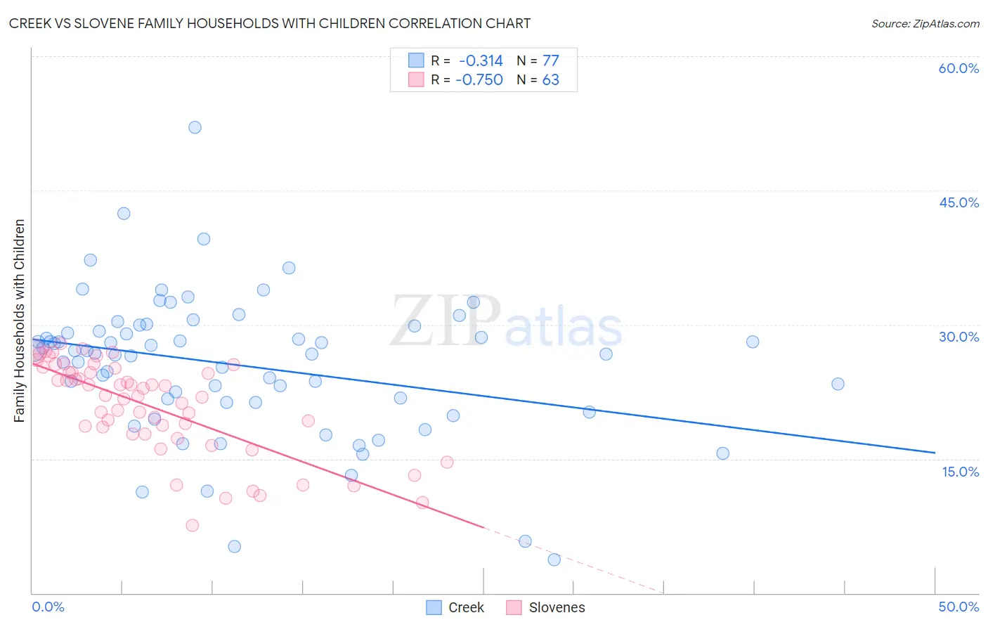 Creek vs Slovene Family Households with Children