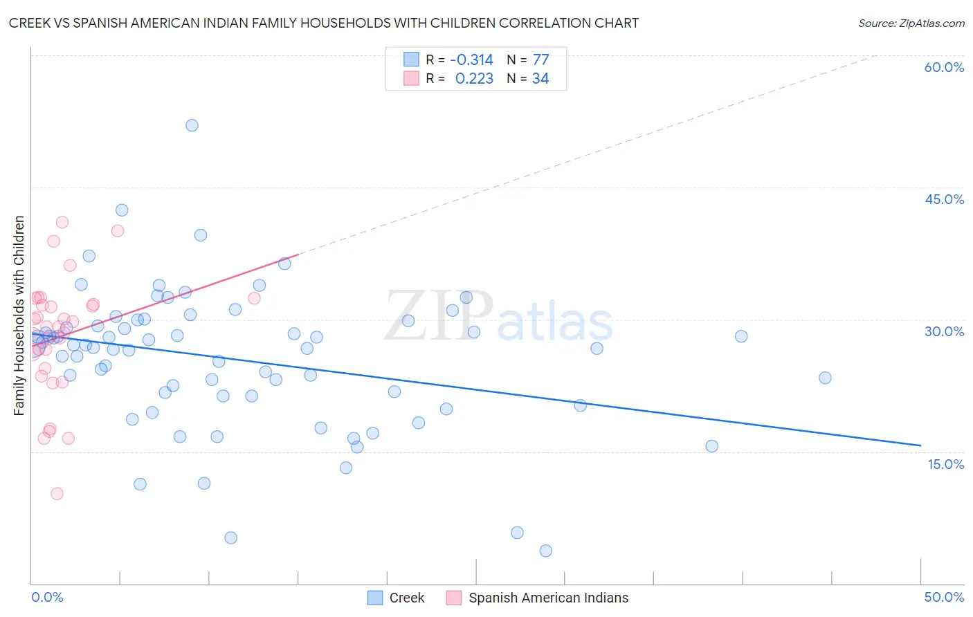 Creek vs Spanish American Indian Family Households with Children