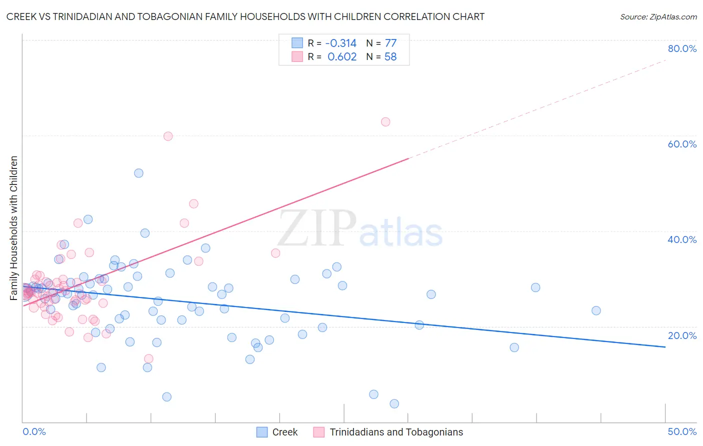 Creek vs Trinidadian and Tobagonian Family Households with Children