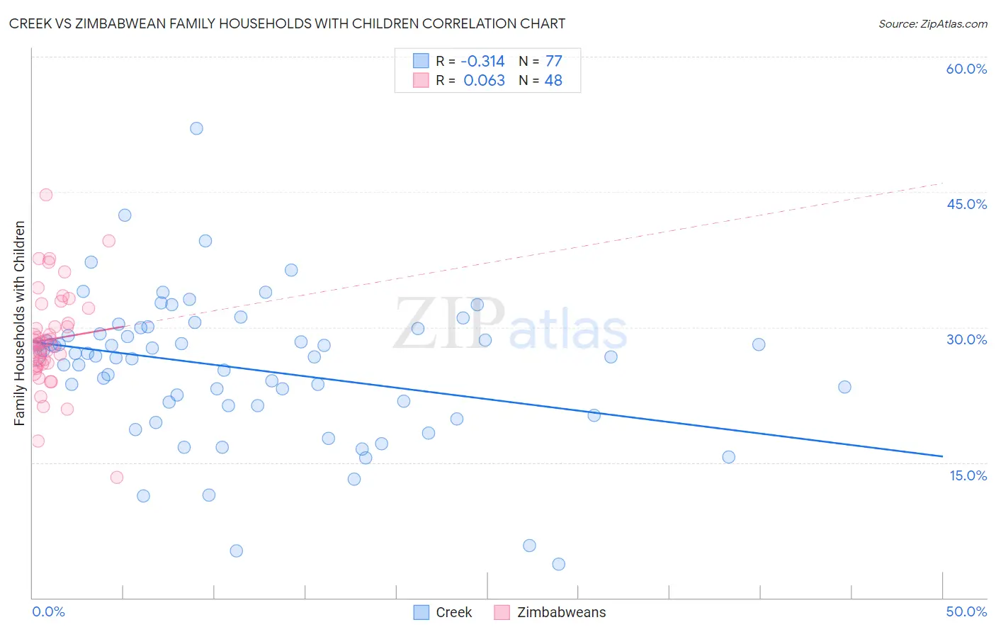 Creek vs Zimbabwean Family Households with Children