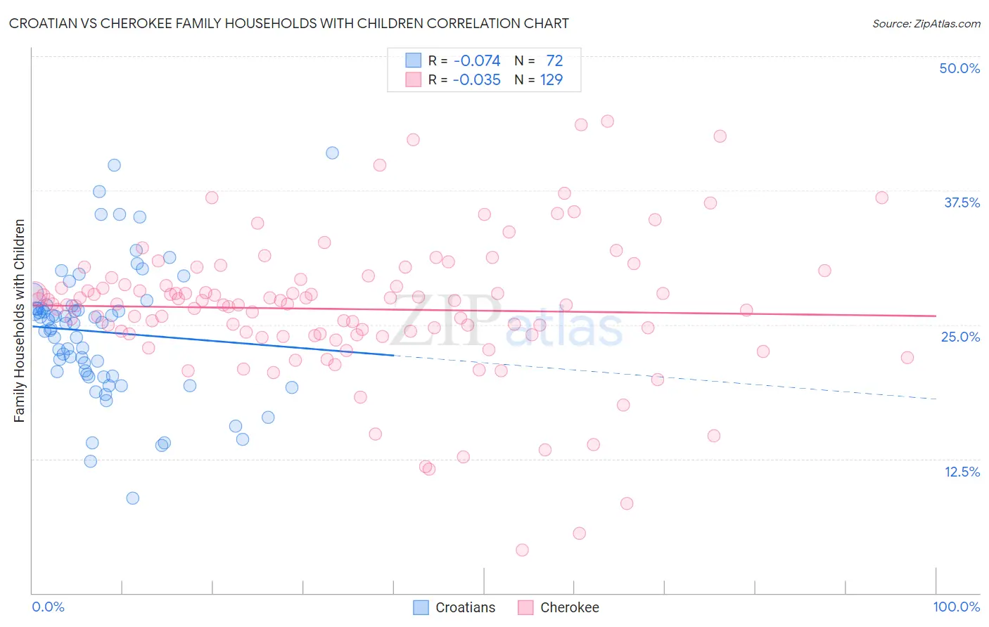 Croatian vs Cherokee Family Households with Children