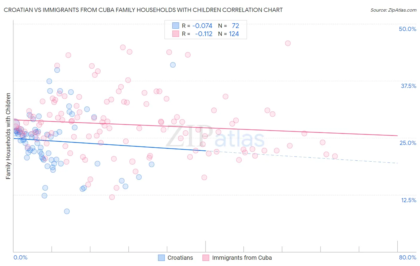 Croatian vs Immigrants from Cuba Family Households with Children