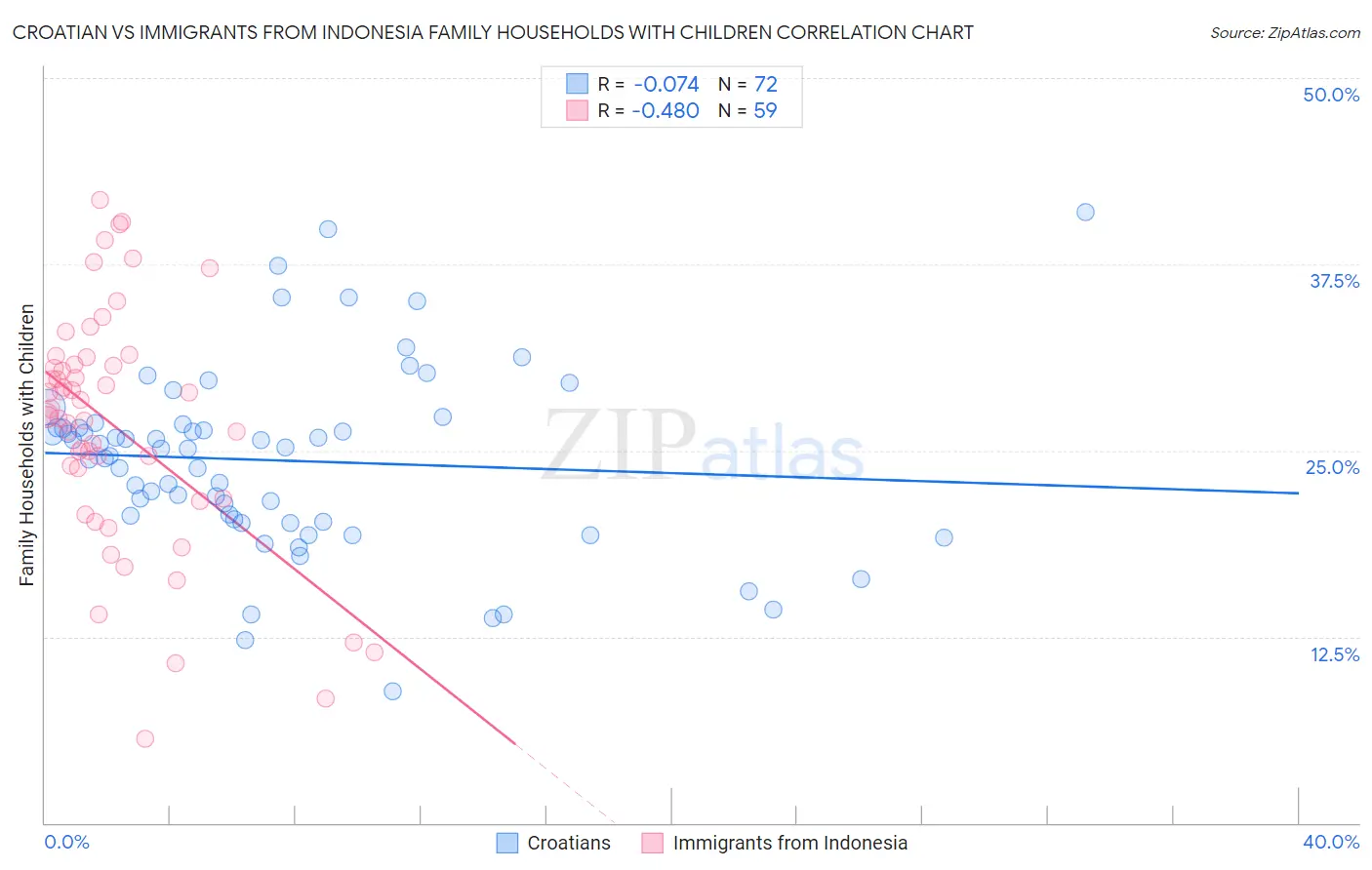 Croatian vs Immigrants from Indonesia Family Households with Children