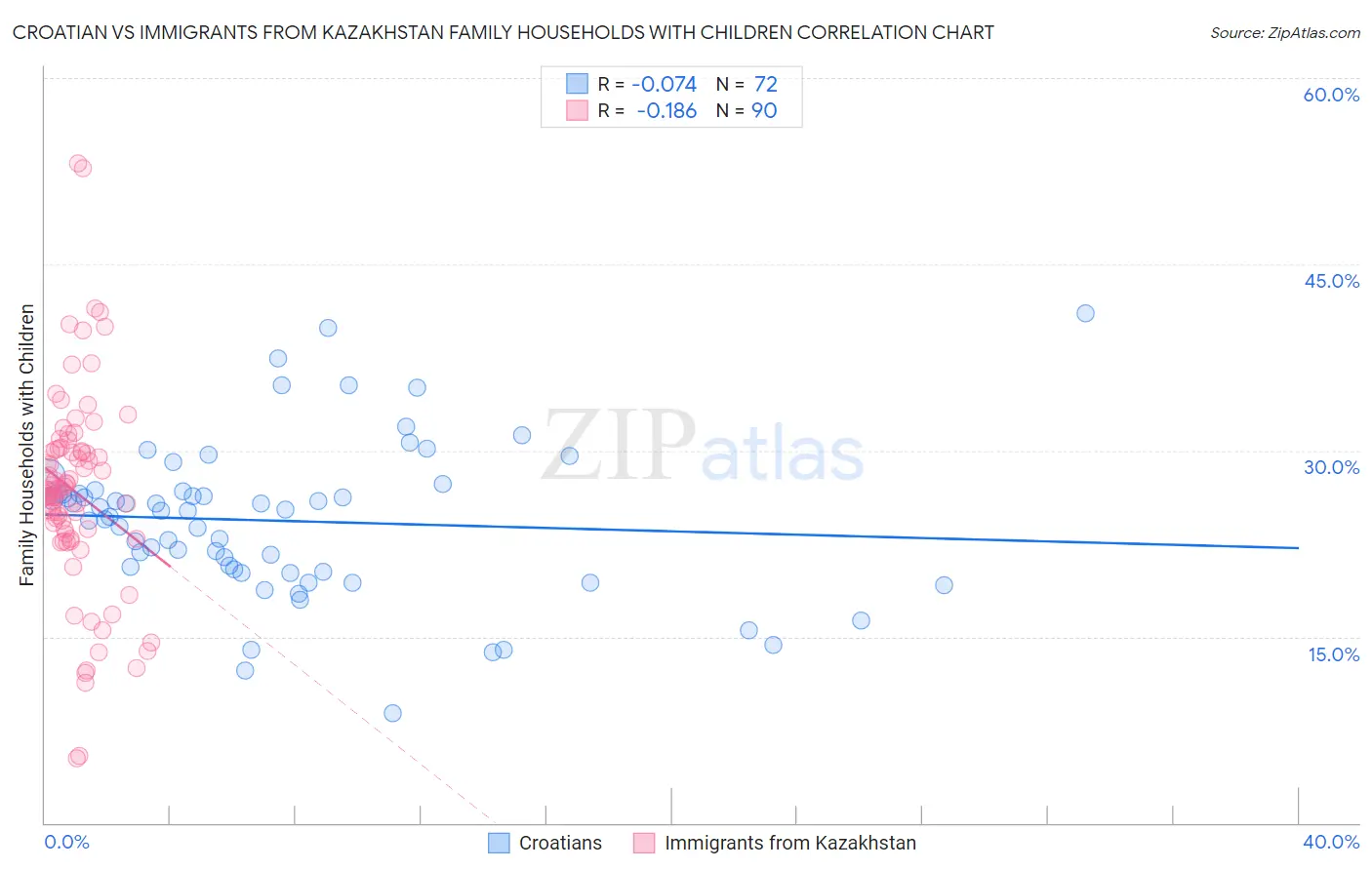 Croatian vs Immigrants from Kazakhstan Family Households with Children