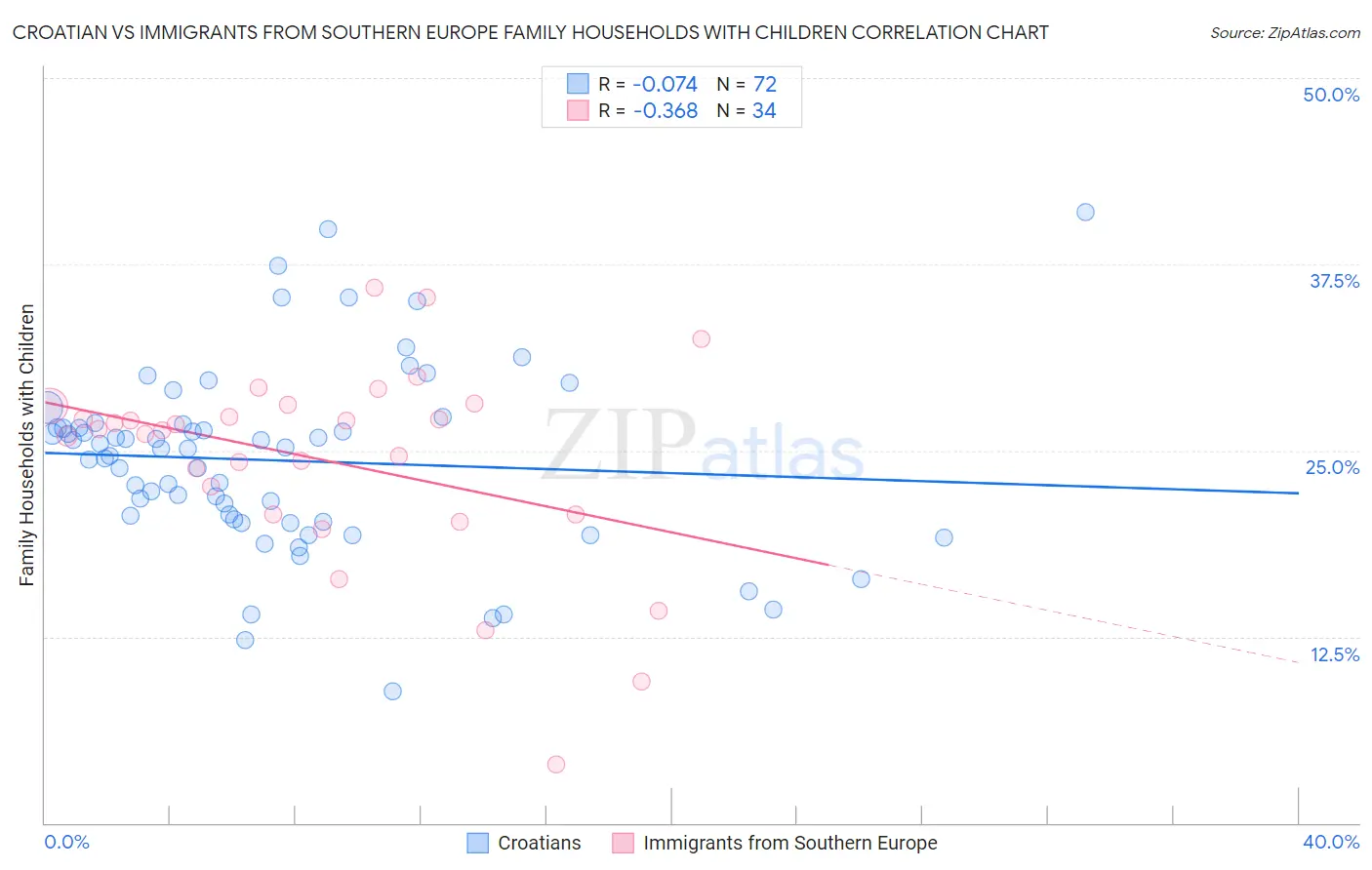 Croatian vs Immigrants from Southern Europe Family Households with Children