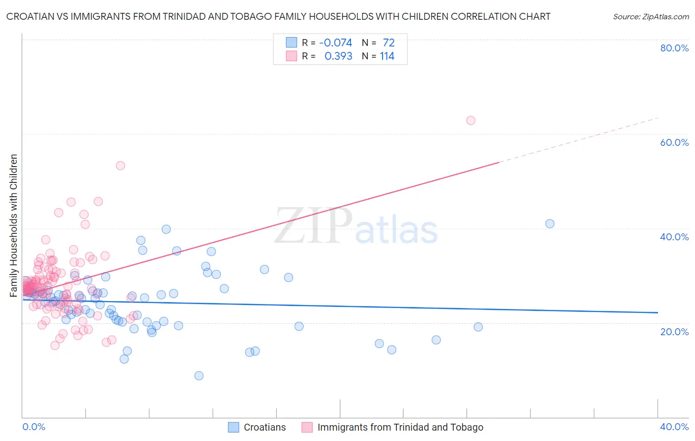 Croatian vs Immigrants from Trinidad and Tobago Family Households with Children