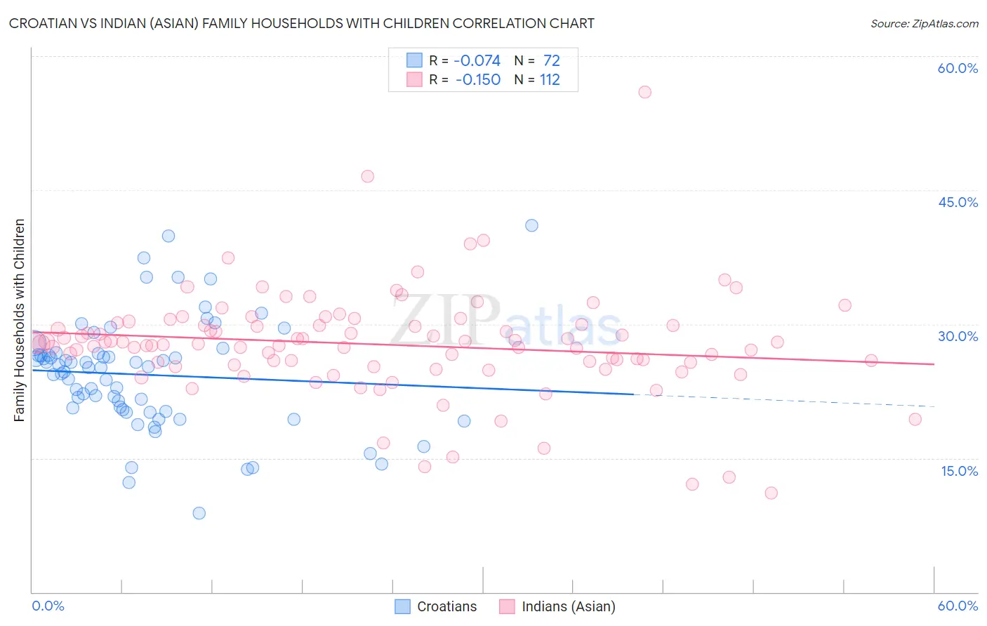 Croatian vs Indian (Asian) Family Households with Children