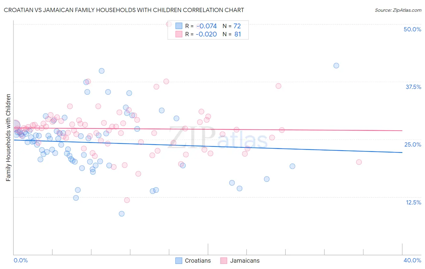 Croatian vs Jamaican Family Households with Children