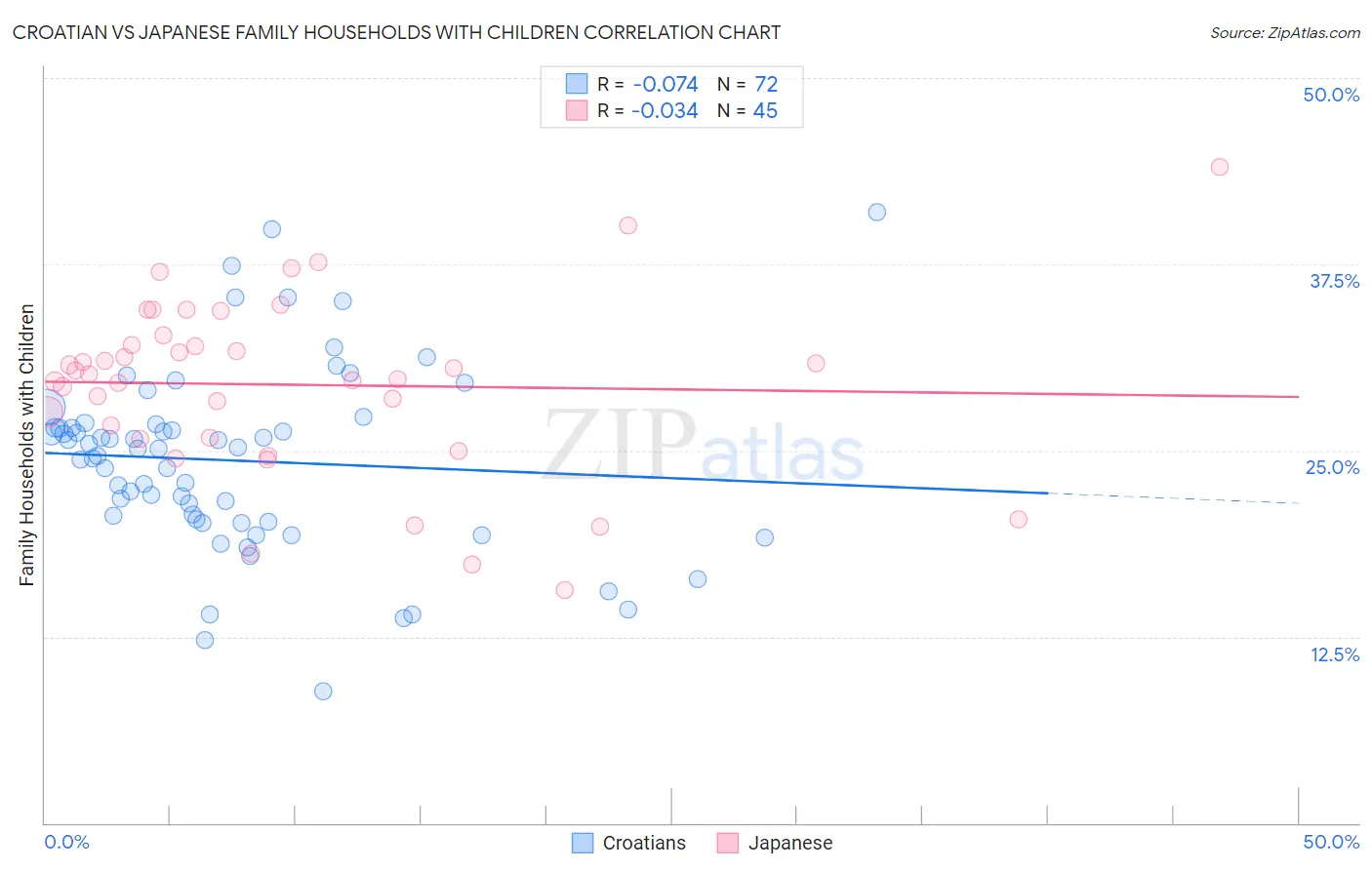 Croatian vs Japanese Family Households with Children