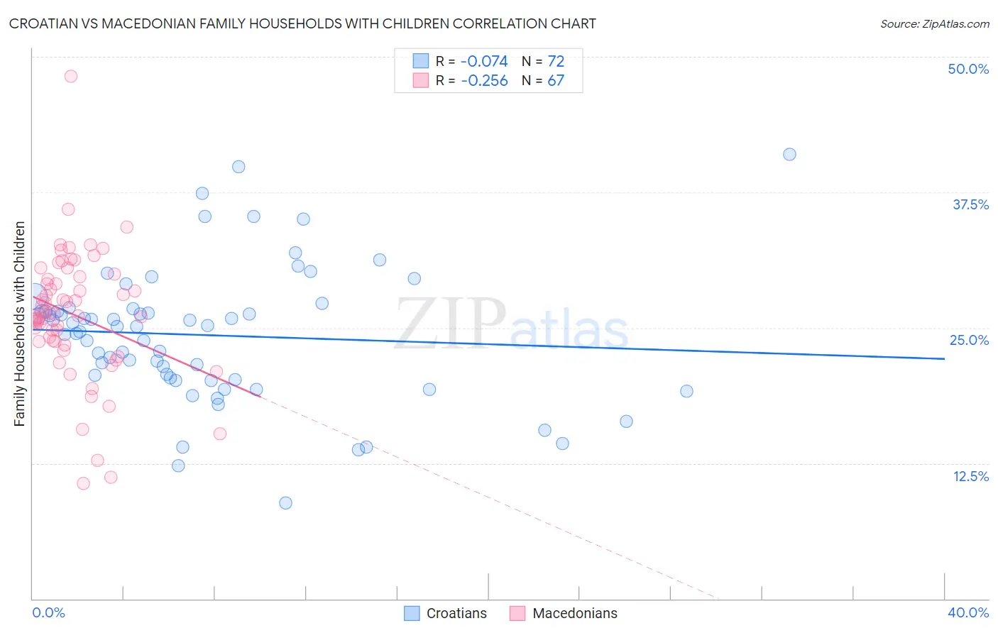 Croatian vs Macedonian Family Households with Children