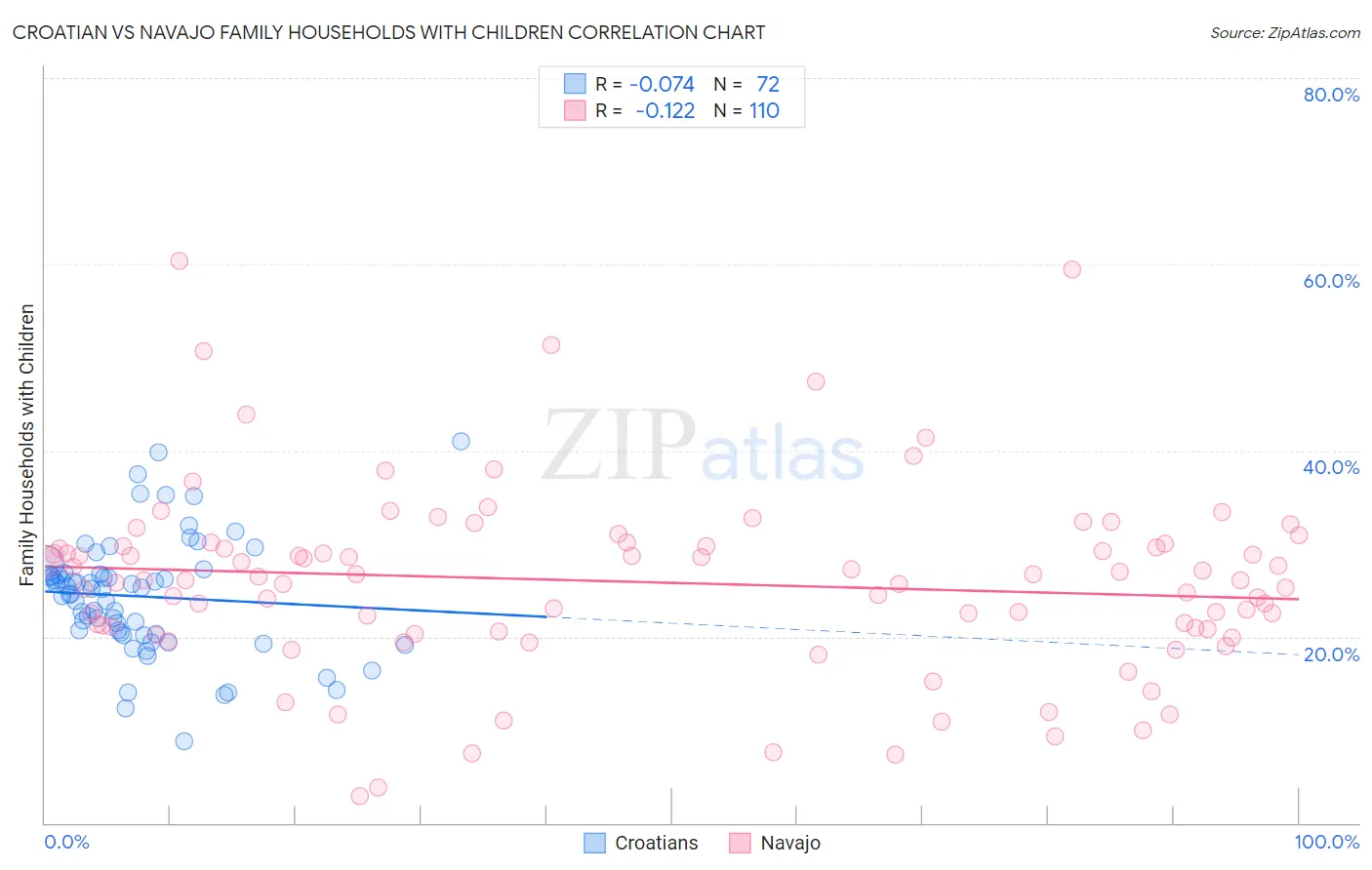 Croatian vs Navajo Family Households with Children