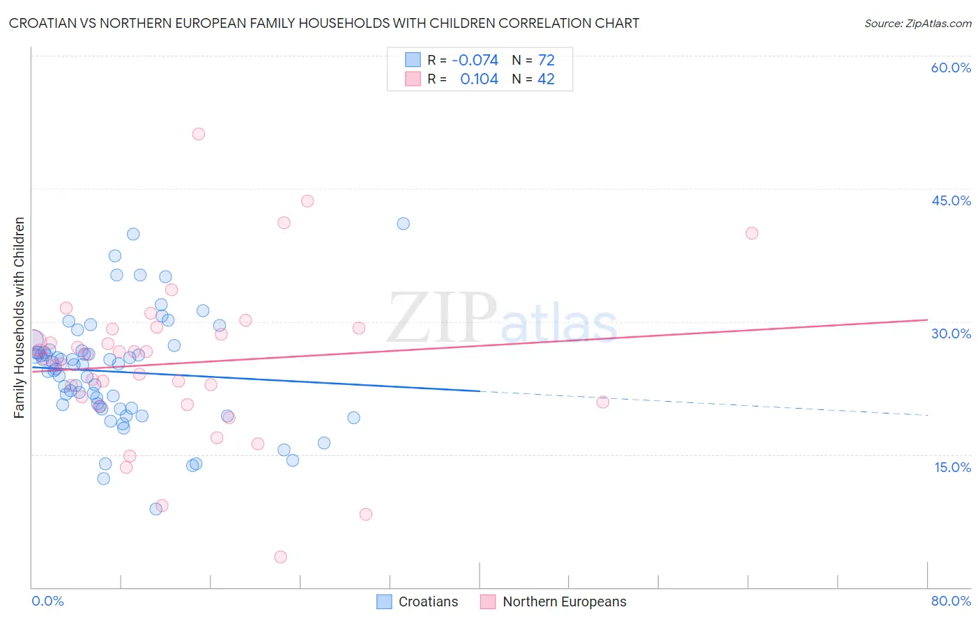 Croatian vs Northern European Family Households with Children